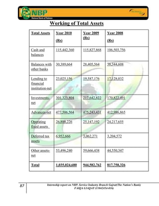 87 Internship report on NBP. Service Industry Branch Gujrat(The Nation’s Bank)
FAIQA LIAQAT (11042454-016)
Working of Total Assets
Total Assets Year 2010
(Rs)
Year 2009
(Rs)
Year 2008
(Rs)
Cash and
balances
115,442,360 115,827,868 106,503,756
Balances with
other banks
30,389,664 28,405,564 38,344,608
Lending to
financial
institution-net
23,025,156 19,587,176 17,128,032
Investments-
net
301,323,804 217,642,822 170,822,491
Advances-net 477,506,564 475,243,431 412,986,865
Operating
fixed assets
26,888,226 25,147,192 24,217,655
Deferred tax
assets
6,952,666 3,062,271 3,204,572
Other assets-
net
53,496,240 59,666,438 44,550,347
Total 1,035,024,680 944,582,762 817,758,326
 