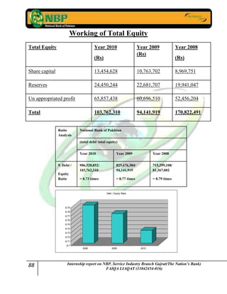 88 Internship report on NBP. Service Industry Branch Gujrat(The Nation’s Bank)
FAIQA LIAQAT (11042454-016)
Working of Total Equity
Total Equity Year 2010
(Rs)
Year 2009
(Rs)
Year 2008
(Rs)
Share capital 13,454,628 10,763,702 8,969,751
Reserves 24,450,244 22,681,707 19,941,047
Un appropriated profit 65,857,438 60,696,510 52,456,204
Total 103,762,310 94,141,919 170,822,491
Ratio
Analysis
National Bank of Pakistan
(total debt/ total equity)
Year 2010 Year 2009 Year 2008
9. Debt /
Equity
Ratio
906,528,852/
103,762,310
= 8.73 times
825,676,384/
94,141,919
= 8.77 times
715,299,108/
81,367,002
= 8.79 times
8.7
8.71
8.72
8.73
8.74
8.75
8.76
8.77
8.78
8.79
2008 2009 2010
Debt / Equity Ratio
 