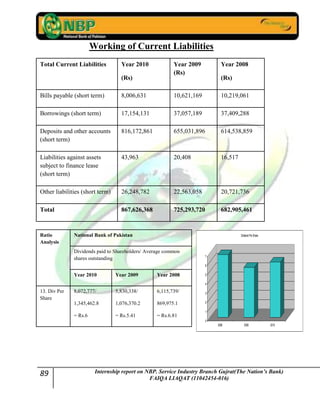 89 Internship report on NBP. Service Industry Branch Gujrat(The Nation’s Bank)
FAIQA LIAQAT (11042454-016)
Working of Current Liabilities
Total Current Liabilities Year 2010
(Rs)
Year 2009
(Rs)
Year 2008
(Rs)
Bills payable (short term) 8,006,631 10,621,169 10,219,061
Borrowings (short term) 17,154,131 37,057,189 37,409,288
Deposits and other accounts
(short term)
816,172,861 655,031,896 614,538,859
Liabilities against assets
subject to finance lease
(short term)
43,963 20,408 16,517
Other liabilities (short term) 26,248,782 22,563,058 20,721,736
Total 867,626,368 725,293,720 682,905,461
Ratio
Analysis
National Bank of Pakistan
Dividends paid to Shareholders/ Average common
shares outstanding
Year 2010 Year 2009 Year 2008
13. Div Per
Share
8,072,777/
1,345,462.8
= Rs.6
5,830,338/
1,076,370.2
= Rs.5.41
6,115,739/
869,975.1
= Rs.6.81
0
1
2
3
4
5
6
7
2008 2009 2010
Dividend Per Share
 