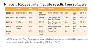 Phase I: Request intermediate results from software
ASCII export in Ping Beam geometry with backscatter as provided by sonar and
processed results prior to mosaicking (BL0 and BL3)
Vessel Data
acquisition
Agency Location Weather Date Depth
range
EM 2040 RV Simon Stevin SIS FPS
Economy
Kwinte reference area Calm Dec
2016
23-26 m
EM 3002 HSL Guillemont SIS SHOM Carre Renard area,
Brest Bay, France
Calm Jan
2010
18-22 m
EM 710 BH2 Borda SIS SHOM Carre Renard area,
Brest Bay, France
Calm Feb
2013
18-22 m
EM 302 Okeanos
Explorer
SIS NOAA Johnston Atoll near
Hawaii, USA
Rough Aug
2017
~3000 m
Reson
7125
s7k Shallow
survey
2015
Plymouth, UK Calm 2015 < 10 m
 