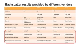 Backscatter results provided by different vendors
Software SonarScope FMGT CARIS Curtin
# columns 31 12 17 11
Time stamp Ping Time Timestamp Ping Time
Ping # Ping
First ping = 0
Ping Number
First ping = 1
Ping Ping Number
Beam # Beam
First beam = 1
Beam Number Beam Beam Number
Beam location (Lat / Long) Latitude/Longitude Latitude /Longitude Longitude /Latitude Longitude / Latitude
Beam location (E / N) GeoX / GeoY Easting / Northing Easting / Northing Easting / Northing
Beam depth BathyRT Depth Depth
Incidence angle IncidenceAngles True Angle IncidentAngle Incidence Angle
BS as read from data files ReflecKM Backscatter Value BLO Backscatter value
BS processed angular response ReflecSSc Corrected Bacskcatter Value BL3 Corr Backscatter
Value
 