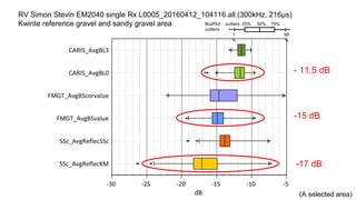 RV Simon Stevin EM2040 single Rx L0005_20160412_104116.all (300kHz, 216µs)
Kwinte reference gravel and sandy gravel area BoxPlot : outliers 25% 50% 75%
outliers
1
%
99
%
(A selected area)
-17 dB
-15 dB
- 11.5 dB
 