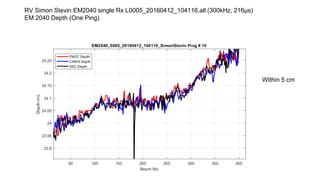 Within 5 cm
RV Simon Stevin EM2040 single Rx L0005_20160412_104116.all (300kHz, 216µs)
EM 2040 Depth (One Ping)
 