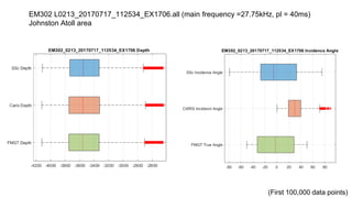 (First 100,000 data points)
EM302 L0213_20170717_112534_EX1706.all (main frequency =27.75kHz, pl = 40ms)
Johnston Atoll area
 