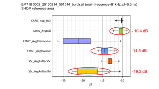 EM710 0002_20130214_091514_borda.all (main frequency=81kHz, pl=0.3ms)
SHOM reference area
-19.3 dB
-14.5 dB
- 10.4 dB
 