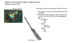 RESON 7125 20140729_082527_SMB Owen.s7k
Shallow Survey 2015
Processing of data from Sonarscope, FMGT and Curtin
1. GIS integration using Lat Long associated with each
ping/beam
2. Per beam number, calculation of the average value
of the different backscatter provided using all the
data:
• MB System :
• BL0
• BL3
• FMGT:
• Bsvalue
• Bscorvalue
• CARIS:
• BL0
• BL3
Reson 7125 area
FMGT Mosaic
 