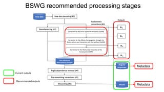 BSWG recommended processing stages
Current outputs
Recommended outputs
Metadata
Metadata
 