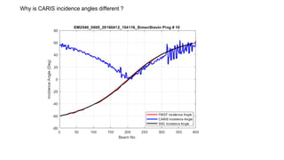 Why is CARIS incidence angles different ?
 