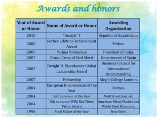 Awards and honors
Year of Award
or Honor
Name of Award or Honor
Awarding
Organization
2010 "Dostyk" 1 Republic of Kazakhstan.
2008
Forbes Lifetime Achievement
Award
Forbes.
2007 Padma Vibhushan President of India.
2007 Grand Cross of Civil Merit Government of Spain
2007
Dwight D. Eisenhower Global
Leadership Award
Business Council for
International
Understanding.
2007 Fellowship King's College London.
2004
European Businessman of the
Year
Forbes.
2004 Entrepreneur of the Year Wall Street Journal.
2004
8th honorary Willy Korf Steel
Vision Award
American Metal Market and
World Steel Dynamics.
1996 Steel Maker of the Year New Steel.
 