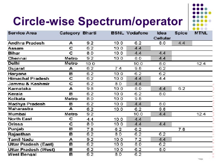 Spectrum Allocation in India Monkey on a Greased Pole?