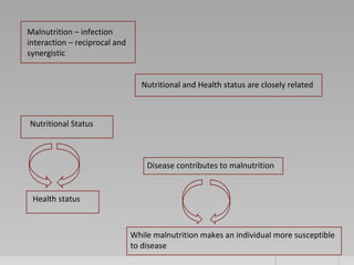 Malnutrition – infection
interaction – reciprocal and
synergistic
Nutritional Status
Health status
Nutritional and Health status are closely related
Disease contributes to malnutrition
While malnutrition makes an individual more susceptible
to disease
 
