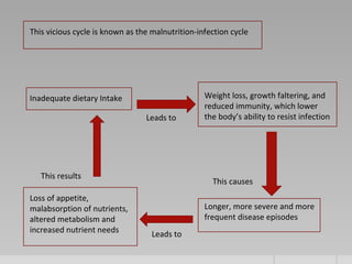This vicious cycle is known as the malnutrition-infection cycle
Inadequate dietary Intake Weight loss, growth faltering, and
reduced immunity, which lower
the body’s ability to resist infection
Loss of appetite,
malabsorption of nutrients,
altered metabolism and
increased nutrient needs
Longer, more severe and more
frequent disease episodes
This causes
This results
Leads to
Leads to
 
