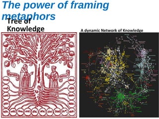 The power of framing
metaphorsTree of
Knowledge A dynamic Network of Knowledge
 