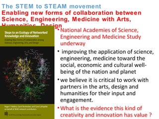 The STEM to STEAM movement
Enabling new forms of collaboration between
Science, Engineering, Medicine with Arts,
Humanities, Design
•National Academies of Science,
Engineering and Medicine Study
underway
• improving the application of science,
engineering, medicine toward the
social, economic and cultural well-
being of the nation and planet
•we believe it is critical to work with
partners in the arts, design and
humanities for their input and
engagement.
•What is the evidence this kind of
creativity and innovation has value ?
,
 