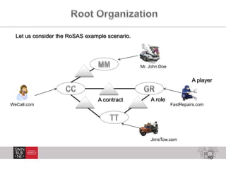 10
Let us consider the RoSAS example scenario.
WeCall.com FastRepairs.com
JimsTow.com
Mr. John Doe
A contract
A player
A role
 