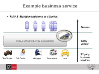4
• RoSAS : Roadside Assistance as a Service.
Tow Trucks Call Center Garages Paramedics Taxis
Tenants
SaaS
vendor
3rd party
business
services
 