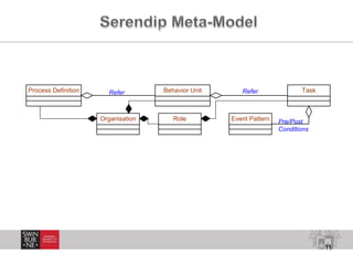 Process Definition

Refer

Organisation

Behavior Unit

Role

Refer

Event Pattern

Task

Pre/Post
Conditions

11

 