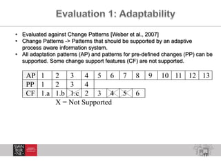 • Evaluated against Change Patterns [Weber et al., 2007]
• Change Patterns -> Patterns that should be supported by an adaptive
process aware information system.
• All adaptation patterns (AP) and patterns for pre-defined changes (PP) can be
supported. Some change support features (CF) are not supported.

AP 1 2
3 4 5 6
PP 1 2
3 4
CF 1.a 1.b 1.c 2 3 4
X = Not Supported

7

8

5

9

10 11 12 13

6

17

 