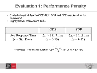• Evaluated against Apache ODE (Both SOR and ODE uses Axis2 as the
framework).
• Slightly slower than Apache ODE.

ODE

Avg Response Time
(σ = Std. Dev)

SOR

Δt1 = 181.71 ms
(σ = 0.30)

Δt2 = 191.61 ms
(σ = 0.12)

Percentage Performance Lost (PPL) =

Δ𝑡2 Δ𝑡1
−
Δ𝑡1

x 100 % = 5.448%

18

 