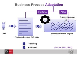 Evolutionary

Ad-hoc
Process Instances

1

2

User

Business Process Engine
Business Process Definition
1

Modelling

2

Enactment

[van der Aalst, 2001]
3

 
