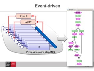 Event X
Event Y
T1
T1
T1
T1
T1
T1
T1
T1
T1
T1
T1
T1
T1
Process Instance id=p0123

9

 