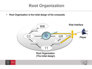 11
• Root Organization is the initial design of the composite.
Root Organization
(The initial design)
Player
Role Interface
 