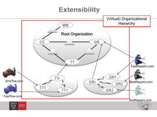 14
Root Organization
FastRepairs.com
AceRepairs.com
BestRepairs.com
FastTow.com
JimsTow.com
(Virtual) Organizational
Hierarchy
 