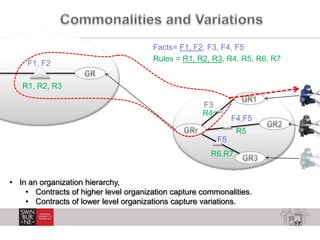 17
F1, F2
R1, R2, R3
F3
F4,F5
F5
R4
R5
R6,R7
• In an organization hierarchy,
• Contracts of higher level organization capture commonalities.
• Contracts of lower level organizations capture variations.
Facts= F1, F2, F3, F4, F5
Rules = R1, R2, R3, R4, R5, R6, R7
 