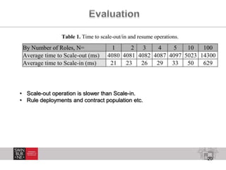 20
• Scale-out operation is slower than Scale-in.
• Rule deployments and contract population etc.
 