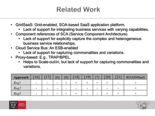 21
• GridSaaS: Grid-enabled, SOA-based SaaS application platform.
• Lack of support for integrating business services with varying capabilities.
• Component references of SCA (Service Component Architecture)
• Lack of support for explicitly capture the complex and heterogeneous
business service relationships.
• Cloud Service Bus: An ESB-enabled
• Lack of support for capturing commonalities and variations.
• Proxy-based: E.g., TRAP/BPEL.
• Helps to Scale-out/in, but lack of support for capturing commonalities and
variations.
Approach [16] [17] [6] [8] [18] [19] [7] [20] [21] ROAD4SaaS
Req1 - - ~ + + + + + - +
Req2 - - - - - - - - ~ +
Req3 - - ~ + + ~ - + + +
 