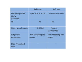 Right eye Left eye
Presenting visual
acuity
(Unaided)
6/60 N24 at 30cm 6/36 N24 at 30cm
PH NI NI
Objective refraction -0.50 DS Plano/-
0.50Dcyl*90
Subjective
acceptance
Not Accepting any
power
Not Accepting any
power
Glass Prescribed
view
- -
 