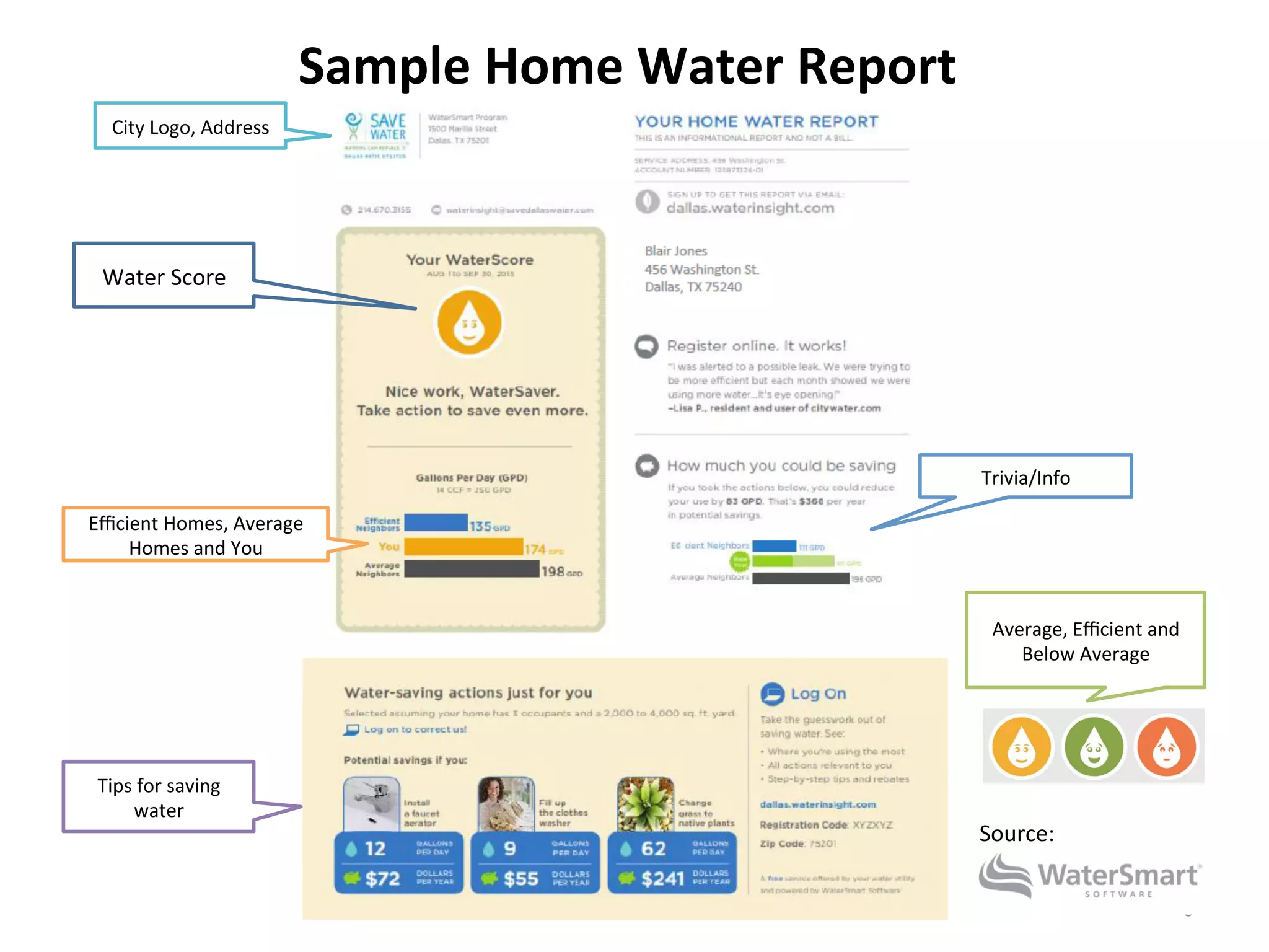 6	
  
Sample	
  Home	
  Water	
  Report	
  
Source:	
  
Water	
  Score	
  
Eﬃcient	
  Homes,	
  Average	
  
Homes	
  and	
  You	
  
Average,	
  Eﬃcient	
  and	
  
Below	
  Average	
  
City	
  Logo,	
  Address	
  
Tips	
  for	
  saving	
  
water	
  
Trivia/Info	
  
 