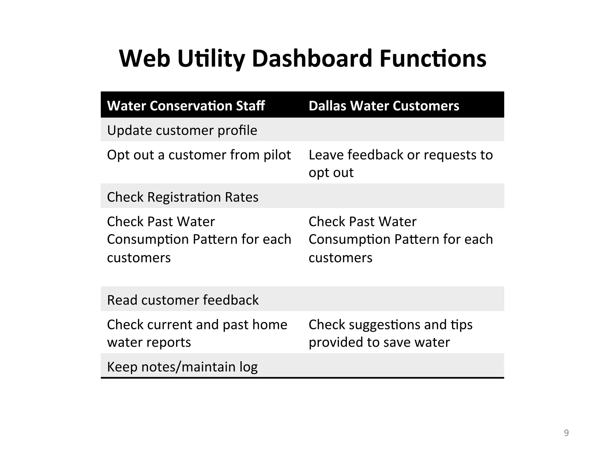 Web	
  U<lity	
  Dashboard	
  Func<ons	
  
9	
  
Water	
  Conserva<on	
  Staﬀ	
   Dallas	
  Water	
  Customers	
  
Update	
  customer	
  proﬁle	
  
Opt	
  out	
  a	
  customer	
  from	
  pilot	
   Leave	
  feedback	
  or	
  requests	
  to	
  
opt	
  out	
  
Check	
  Registra6on	
  Rates	
  
Check	
  Past	
  Water	
  
Consump6on	
  Pa[ern	
  for	
  each	
  
customers	
  
Check	
  Past	
  Water	
  
Consump6on	
  Pa[ern	
  for	
  each	
  
customers	
  
	
  
Read	
  customer	
  feedback	
  
Check	
  current	
  and	
  past	
  home	
  
water	
  reports	
  
Check	
  sugges6ons	
  and	
  6ps	
  
provided	
  to	
  save	
  water	
  
Keep	
  notes/maintain	
  log	
  
 