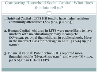 Comparing Household Social Capital: What does
             the data tell us?

1. Spiritual Capital : LFPS HH tend to have higher religious
    community attendance (Х2= 5.02, p ≤ 0.05).

2. Human Capital : children in LFPS were more likely to have
    mothers with no education/primary incomplete
    (Х2=15.21, p≤ 0.01) than children in public schools. More
    in the incorrect class for their age in LFPS (Х2=14.09, p≤
    0.001)

3. Financial Capital: Public School HHs reported more
    financial trouble (M=2.08, p≤ 0.01 ) and worry ( M= 1.79,
    p≤ 0.05) than HHs in LFPS.
 