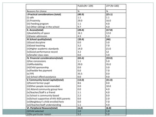 Public(N= 109)   LFP (N=100)

Reasons for choice                          %                %
I.Practical considerations (total)          (40.9)           (25.1)
(i) safe                                    1.1              1.1
(ii) Proximity                              29.0             16.0
(iii) Feeding program                       1.1              4.0
(iv) Other siblings in the school           9.7              4.0
II. Access(total)                           (20.4)           (17.0)
(i)Availability of space                    16.1             12.0
(ii)Easier admission                        4.3              5.0
III.School quality(total)                   (20.4)           (46)
(i)Good discipline                          0.0              3.0
(ii)Good teaching                           3.2              7.0
(iii)Higher academic standards              14.0             21.0
(iv)Good performance record                 3.2              12
(v)Smaller class sizes                      0.0              3.0
IV. Financial considerations(total)         (65.6)           (59.0)
(i)Fee concessions                          1.1              5.0
(ii)Affordability                           29.0             35.0
(iii)Child sponsorship                      0.0              3.0
(iv)Flexible fee payment                    0.0              7.0
(v) FPE                                     35.5             0.0
(vi) School offerd assistance               0.0              9.0
V. Community Social Capital(total)          (13.0)           (31.0)
(i)Parent former pupil                      8.6              0.0
(ii)Other people recommended                0.0              10.0
(iii) Attend community group here           0.0              4.0
(iv)Teacher/Staff is a friend               1.1              4.0
(v) School is community-based               2.2              0.0
(vi)School supportive of HIV AIDS parents   0.0              2.0
(vii)Neighbour’s child enrolled here        0.0              7.0
(viii)Teacher/staff understanding           1.1              4.0
VI. Peripheral Reasons(total)               (4.2)            (6.0)
(i)Child selected                           1.0              1.0
(ii)No particular reason                    3.2              5.0
 
