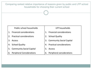 Comparing ranked relative importance of reasons given by public and LFP school
                households for choosing their current school




        Public school households                 LFP households
  1. Financial considerations        1. Financial considerations
  2. Practical considerations        2. School Quality
  3. Access                          3. Community Social Capital
  4. School Quality                  4. Practical considerations
  5. Community Social Capital        5. Access
  6. Peripheral Considerations       6. Peripheral considerations
 