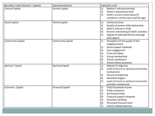 Bourdieu’s and Coleman’s Capitals   Operationalized as   Indicators used
Cultural Capital                    Human Capital        1) Mother’s educational level
                                                         2) Father’s educational level
                                                         3) Child’s current school status (if
                                                               enrolled in correct class level for age)
Social Capital                      Family Capital       1)   Family structure
                                                         2)   Quality of parent-child relationship
                                                         3)   Adult’s interest in child
                                                         4)   Parent’s monitoring of child’s activities
                                                         5)   Degree of extended family exchange
                                                              and support
Community Capital                   Community Capital    1)   Perception of the quality of the
                                                              neighbourhood
                                                         2)   Social support networks
                                                         3)   Civic engagement
                                                         4)   Trust and safety
                                                         5)   Group membership
                                                         6)   School satisfaction
                                                         7)   School choice processes
Spiritual Capital                   Spiritual Capital    1)   Degree of religiosity
                                                         2)   Level of church or spiritual community
                                                              involvement
                                                         3)   Church membership
                                                         4)   Identified religion
                                                         5)   Level of church or spiritual community
                                                              activities involvement
Economic Capital                    Financial Capital    1)   Total household income
                                                         2)   Public assistance
                                                         3)   Kin financial help
                                                         4)   Financial support networks
                                                         5)   Economic hardship
                                                         6)   Perceived financial need
                                                         7)   School-related expenses
 