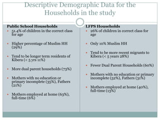 Descriptive Demographic Data for the
                Households in the study
Public School Households                   LFPS Households
 51.4% of children in the correct class    26% of children in correct class for
  for age                                    age

 Higher percentage of Muslim HH            Only 10% Muslim HH
  (29%)
                                            Tend to be more recent migrants to
 Tend to be longer term residents of        Kibera (< 5 years 28%)
  Kibera (< 5 yrs 11%)
                                            Fewer Dual Parent Households (60%)
 More dual parent households (73%)
                                            Mothers with no education or primary
 Mothers with no education or               incomplete (52%), Fathers (31%)
  primary incomplete (35%), Fathers
  (21%)                                     Mothers employed at home (40%),
                                             full-time (13%)
 Mothers employed at home (63%),
  full-time (6%)
 