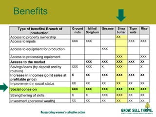Benefits Type of benefits/ Branch of production  Groundnuts Millet/ Sorghum Sesame Shea butter Tiger nuts Rice Access to property ownership XX Access to inputs XXX XXX XXX XXX Access to equipment for production XXX Access to processing equipment XXX XXX Access to the market  XXX XXX XXX XXX XX Savings/loans (by deposit and by rotation) XXX XXX X XXX X Increase in incomes (joint sales at profitable price) X XX XXX XXX XXX XX Improvement in social status XX XX XX XX XX XX Social cohesion XXX XXX XXX XXX XXX XXX Strengthening of skills  X X XXX XXX XX XX Investment (personal wealth) XX XX XX XX XX XX 