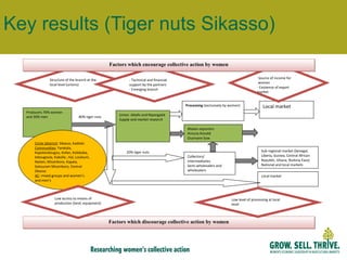 Key results (Tiger nuts Sikasso) 20% tiger nuts 80% tiger nuts Local market Producers 70% women and 30% men Circle (district) : Sikasso, Kadiolo Communities : Farakala, Kapolondougou, Kofan, Kolokoba, lobougoula, Kaboïla ; Kaï, Loulouni, Natien, Missirikoro, Kapala, Sokourani Missirikoro, Central Sikasso AC : mixed groups and women’s and men’s Union: Jèkafo and Nipangatiè  Supply and market research Malian exporters Arouna Konaté Ousmane Sow Collectors/ Intermediaries Semi-wholesalers and wholesalers Sub-regional market (Senegal, Liberia, Guinea, Central African Republic, Ghana, Burkina Faso) National and local markets Local market Processing  (exclusively by women) Structure of the branch at the local level (unions) - Technical and financial support by the partners - Emerging branch Source of income for  women - Existence of export market Factors which encourage collective action by women Factors which discourage collective action by women Low access to means of production (land, equipment) Low level of processing at local level 
