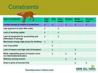 Constraints Type of constraint Tiger nuts Rice Shea butter Sesame Millet/ sorghum Ground-nuts Limited access to means of production X X X X X Late payment of cash after sales X X Lack of working capital X X Lack of equipment for processing and difficulties of storage X X Merchants charge high prices for fertiliser X X Low crop yields X Lack of means and high cost of transport X X Weak negotiating power of women vis-à-vis intermediaries/traders X X X Illiteracy among women X X Drop in price at harvest time X X 