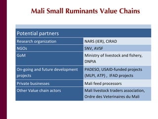 Mali small ruminant value chains: Where are we?