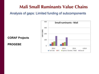 Mali small ruminant value chains: Where are we?