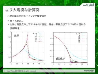 • 

• Tc = 4.512…

•
( )
10
( )2
0
0.2
0.4
0.6
0.8
1
3 3.5 4 4.5 5 5.5 6
L = 4
8
12
16
24
32
0
0.5
1
1.5
2
2.5
3
3 3.5 4 4.5 5 5.5 6
L = 4
8
12
16
24
32
 