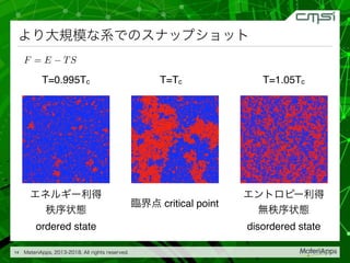 14
F = E TS
T=0.995Tc T=Tc T=1.05Tc
ordered state disordered state
critical point
 
