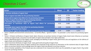 Factor Mean SD Factor loading
4. Common attributes of organic food
Taste of organic food affect for the purchasing intention 4.32 0.754 0. 834
Good smell of organic food affects for the purchasing intention 4.10 0.906 0.829
Quality of organic food affects for the purchasing intention 4.50 0.748 0.599
5. Awareness about values of Organic Food
Information on Nutritional value of organic food affects for purchasing
intention
4.35 0.683 0.834
Knowledge about organic food affects for purchasing intention 4.30 0.6150 0.762
6. market availability of the Product
Availability of organic food in the market causes for purchasing intention 3.74 0.939 0.757
• Factor 1 (Health and Environment consciousness) - no harmful effects, “ good for health”, “no pesticides” as the reasons for purchasing organic
food.
• Factor 2 (Product certifications of organic food)- labels influences on purchase intention of organic foods, brand name influences on purchase
intention of organic foods, consumers trust the labels of organic food and labels mean high-quality food.
• Factor 3 (Marketing Aspects of the Organic Food)- packaging and labelling of organic foods, government rules and regulations on the safeness of
organic foods and certification of organic food.
• Factor 4 (Common Attributes of organic food) - taste, good smell and quality of organic food.
• Factor 5 (Awareness about values of organic products) was comprised of two measures as information on the nutritional value of organic foods
effects on purchase intention and knowledge about the organic foods had effected on purchase intention.
• Factor 6 (market availability of the Product) was also comprised of one measurement which was the availability of organic food in the market
causes for purchasing intention.
10
 