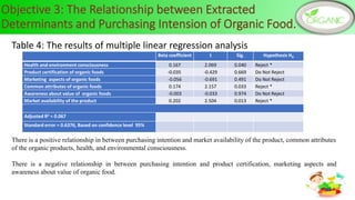 Table 4: The results of multiple linear regression analysis
Beta coefficient t Sig. Hypothesis H0
Health and environment consciousness 0.167 2.069 0.040 Reject *
Product certification of organic foods -0.035 -0.429 0.669 Do Not Reject
Marketing aspects of organic foods -0.056 -0.691 0.491 Do Not Reject
Common attributes of organic foods 0.174 2.157 0.033 Reject *
Awareness about value of organic foods -0.003 -0.033 0.974 Do Not Reject
Market availability of the product 0.202 2.504 0.013 Reject *
Adjusted R2 = 0.067
Standard error = 0.6376, Based on confidence level 95%
There is a positive relationship in between purchasing intention and market availability of the product, common attributes
of the organic products, health, and environmental consciousness.
There is a negative relationship in between purchasing intention and product certification, marketing aspects and
awareness about value of organic food.
11
 
