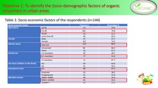 Table 1: Socio-economic factors of the respondents (n=144)
Socio-economic factor Frequency Percentage %
Age (years) 18-30 21 14.6
45-60 16 11.1
more than 60 05 03.5
Gender Male 37 25.7
Female 107 74.3
Marital status 125 86.5
Unmarried 09 06.4
Other 10 07.1
Family size 2-3 members 56 38.7
4-5 members 77 53.6
>5 members 11 07.7
Are there children in the family Yes 93 64.8
No 51 35.2
Educational level A/L 68 47.2
Graduate 55 38.2
Postgraduate 21 14.6
Monthly income 40001-58000 49 34.0
58001-162000 64 44.4
162000 < 31 21.5
31-40 102 70.8
Married
7
 