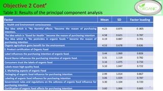 Table 3: Results of the principal component analysis
Factor Mean SD Factor loading
1. Health and Environment consciousness
The idea which is “No Harmful effects “become the reason of purchasing
intention.
4.23 0.875 0 .805
The idea which is “Good for Health “ become the reason of purchasing intention 4.58 0.621 0.787
The idea which is “No pesticides in organic foods “ become the reason of
purchasing intention
4.19 0.887 0.701
Organic agriculture gains benefit for the environment 4.53 0.678 0.636
2. Product certification of Organic Food
Label influences the purchasing intention of organic food. 3.44 1.069 0.826
Brand Name influences the purchasing intention of organic food. 3.31 1.119 0.782
Consumers trust the labels of organic food 3.16 1.075 0.733
Labels mean high-quality food. 3.10 1.047 0.722
3. Marketing aspects of organic Food
Packaging of organic food influence for purchasing intention 2.99 1.014 0.867
Labeling of organic food influence for purchasing intention 3.06 1.029 0.787
Government rules and regulations on the safeness of organic food influence for
purchasing intention
3.30 1.104 0.720
Certification of organic food affects for purchasing intention 3.60 1.066 0.665
9
 