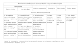 Інфраструктури
Соціальна справедливість Безпека життя Освіта громадян Охорона здоров’я
Виробничої сфери Фінан.-грош.сфери
Індикатори з Методичних рекомендацій
3.1 Частка власних
енергетичних джерел у
загальному енергетичному
балансі, %
5.8 Відношення витрат на
наукові та науково-технічні
роботи за рахунок
державного бюджету, %
ВВП
1.11 Ступінь зносу основних
засобів на підприємствах
транспорту та зв’язку, %
9.3.1 Відношення обсягу
державного та гарантованого
державою боргу у ВВП, %
9.3.3 Середньозваж.
доходність ОВДП на первинн.
ринку, %
9.5.1 Індекс зміни офіційного
курсу національної грошової
одиниці до долара США,
середній за період
9.5.3 Обсяг офіційних
валютних резервів, міс.імп.
8.1 Частка населення із
середньодушовими
загальними доходами у
місяць, нижчими 75 %
медіанного рівня загальних
доходів, відсотків
8.2 Відношення
середньомісячної
номінальної заробітної
плати до прожиткового
мінімуму на одну
працездатну особу, разів
8.12 Рівень
злочинності
(кількість злочинів
на 100 тис осіб
населення)
8.7 Обсяг
видатків
зведеного
бюджету на
освіту, відсотків
ВВП
8.6 Обсяг видатків
зведеного бюджету на
охорону здоров’я,
відсотків ВВП
Радіонова І.Ф., Мальковська Ю.Б. Стабільність публічного сектору національної економіки: зміст та оцінювання // Науково-практичний журнал
«Економіка та держава». - №12, 2017 рік. – С. 38-42.
Зв'язок показників з Методичних рекомендацій з п’ятьма групами публічних сервісів
 